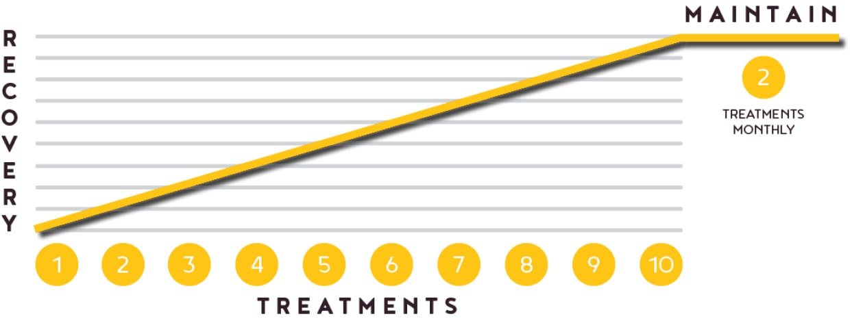 acupuncture treatments and maintenance